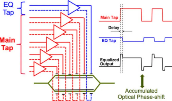Fig. 4. Optical equalization with segmented MZM and multi-channel driver IC.
