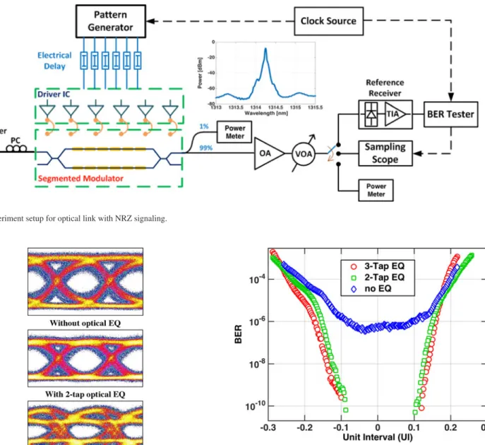 Fig. 5. Experiment setup for optical link with NRZ signaling.