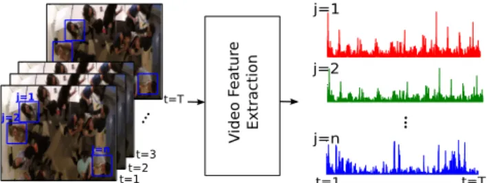 Figure 2: Feature extraction from video for 3 ex- ex-ample tracks (subjects). Output: speed stream for each participant for interval of length T