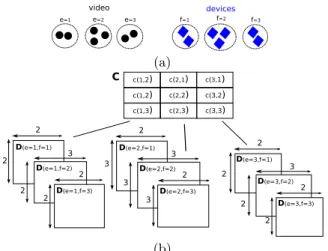 Figure 3: Example of assignment method. (a) Devices and Video streams representations