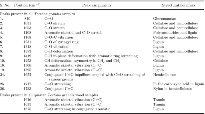 Table 2. Summary of FTIR bands observed between 800 cm 1 and 1800 cm 1 in steam-treated Tectona grandis wood surface.