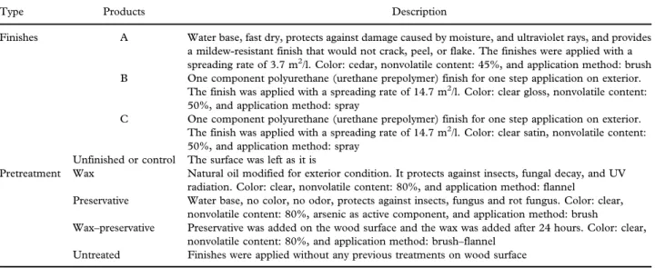 Table I. Finishes studied and coating utilized on the surface of 10 tropical species wood from plantations.