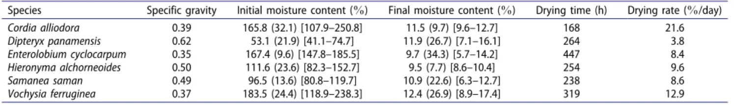 Table  3.  Drying  parameters  of  25-mm-thick  boards  from  six  plantation  species  native  to  Costa  Rica
