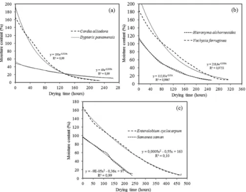 Figure  2  presents  the  variation  with  time  of  the  MC for the lumber. The MC was mathematically  mod-eled  based  on  the  drying  time  by  means  of  an   expo-nential  equation  (MC ¼ a * e b*t ,  where  t  is  the  drying  time  and  a  and  b  