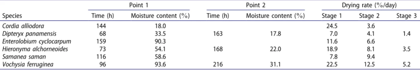 Figure  4. Variation  in  drying  rate  in  relation  to  drying  time  for  six  plantation  species  native  to  Costa  Rica
