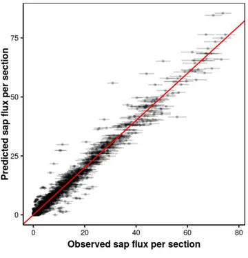 Figure 2: Observed sap flow per section vs. daywise predictions of the full model including  their 95% credible intervals (Bayesian pseudo-R²: 0.960)