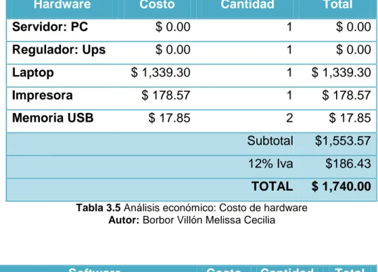 Tabla 3.5 Análisis económico: Costo de hardware  Autor: Borbor Villón Melissa Cecilia 