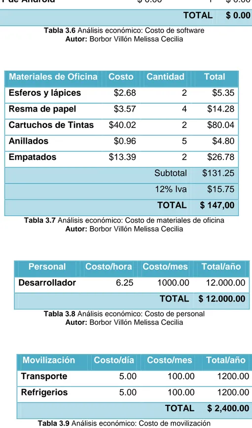Tabla 3.6 Análisis económico: Costo de software  Autor: Borbor Villón Melissa Cecilia 