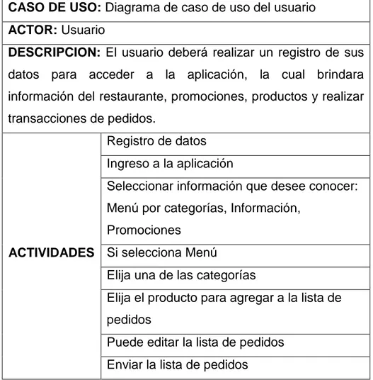Tabla 4.1 Especificación de casos de uso del usuario  Autor: Borbor Villón Melissa Cecilia 