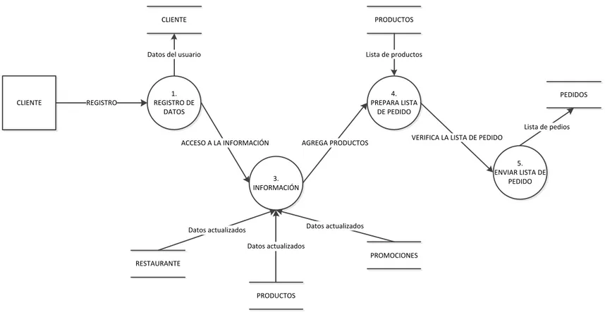Figura 4.5 Diagrama de subsistema nivel 1  Autor: Borbor Villón Melissa Cecilia 