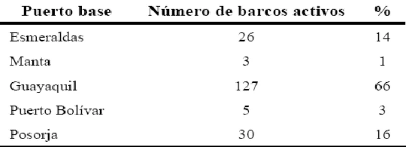 Tabla I: Embarcaciones arrastreras camaroneras por puerto de operación. 