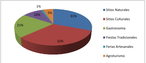 GRÁFICO N° 7 Actividades  que se pueden realizar 