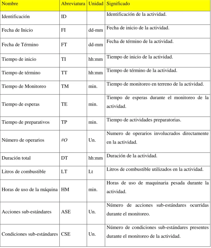 Tabla 1. Simbología de captura de datos. 