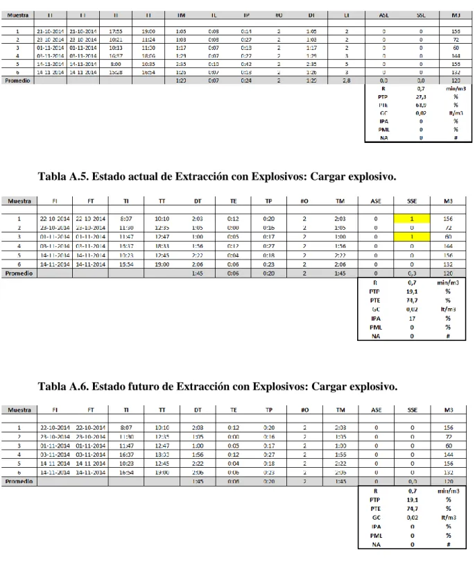 Tabla A.5. Estado actual de Extracción con Explosivos: Cargar explosivo. 