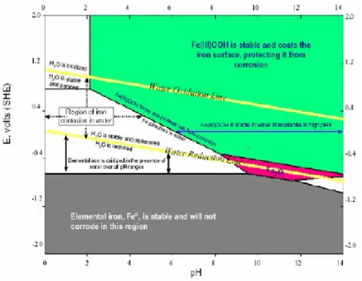 FIGURA 2.5: DIAGRAMA DE POURBAIX 