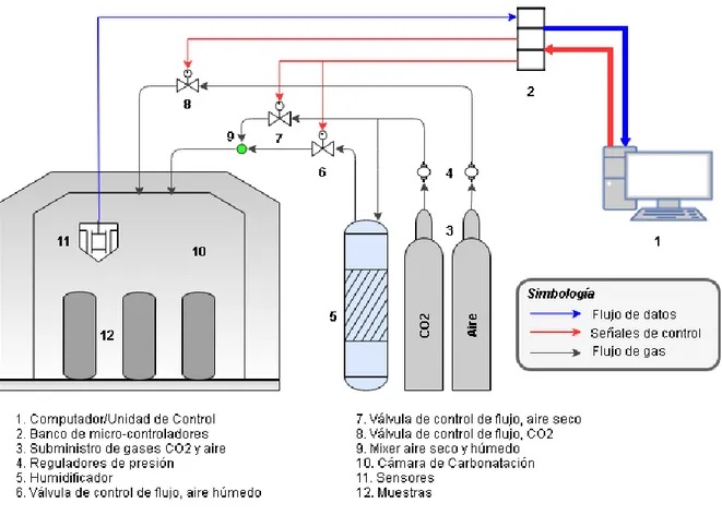 Figura 7.2  Diagrama de los sistemas que componen la cámara de carbonatación