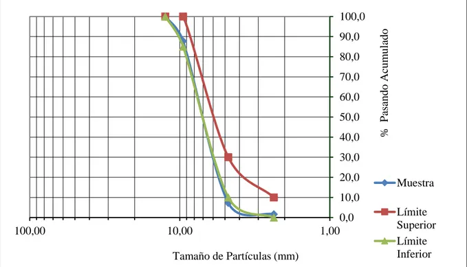 Figura 8.1.  Análisis granulométrico de los agregados gruesos en estudio 