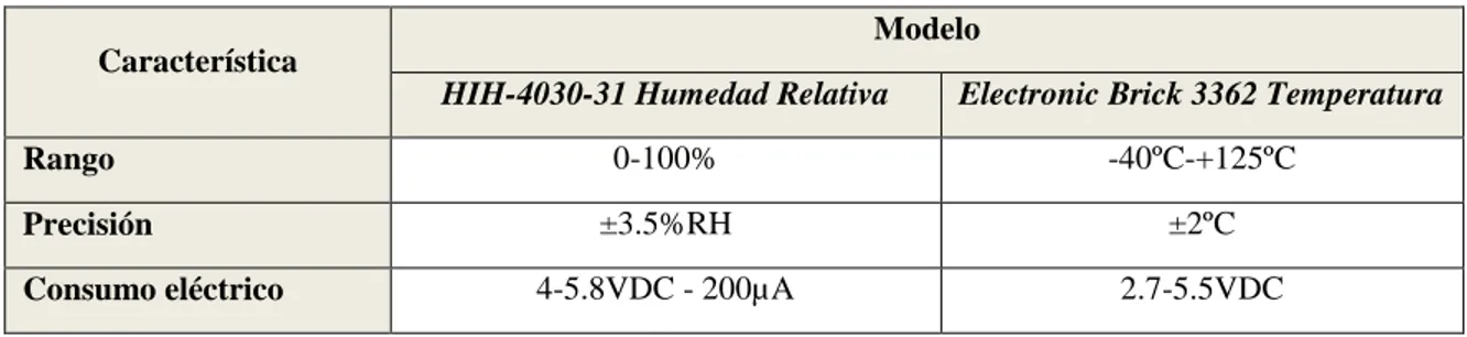 Tabla 8.10. Especificaciones técnicas para los sensores de humedad relativa y temperatura [Ite13] [Crc18 ]     