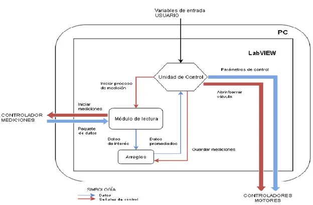 Figura 8.9  Diagrama de bloques para el sistema de control de la cámara de carbonatación