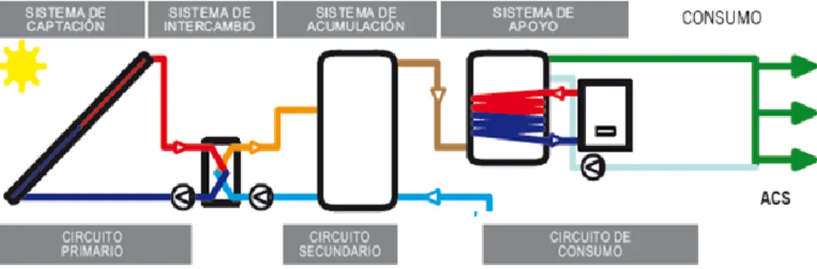 Figura III-3: Esquema básico del  SST, Fuente www.programasolar.cl  III.12  Tipos de instalaciones  de un Sistema Solar Térmico 