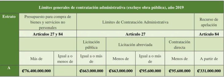 Tabla 2.1 Límites económicos de contratación. 