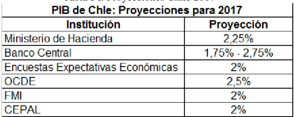 Tabla I-I: Proyecciones Chile 2017 