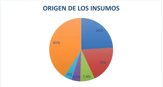 Figura II-3: Origen de los insumos 