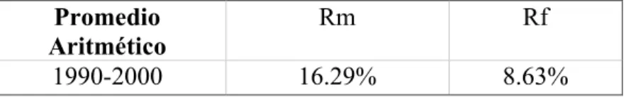 Tabla N° 2 Datos Rm y Rf 