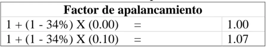 Tabla N°7 Factor de apalancamiento 