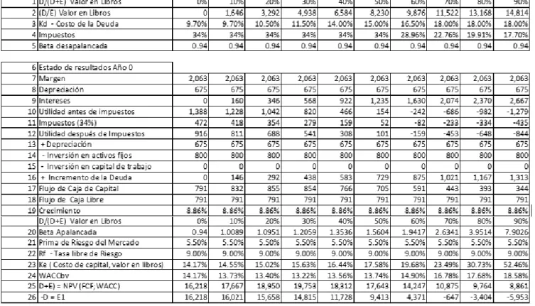 Tabla N°9 comparativo de factor de apalancamiento 