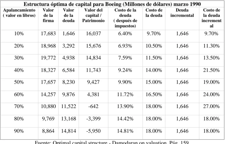 Tabla N°12 Estructura óptima de capital para Boeing 