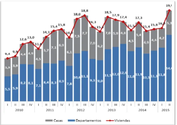 Fig. N°3. Venta de Viviendas Nacional (miles de unidades). Fuente: CChC.  