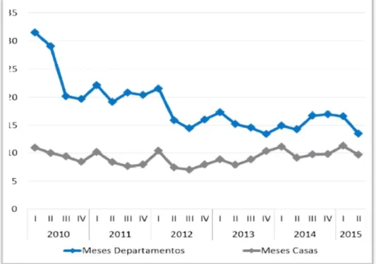 Fig. N° 5. Velocidad de Ventas. Fuente: CChC.  