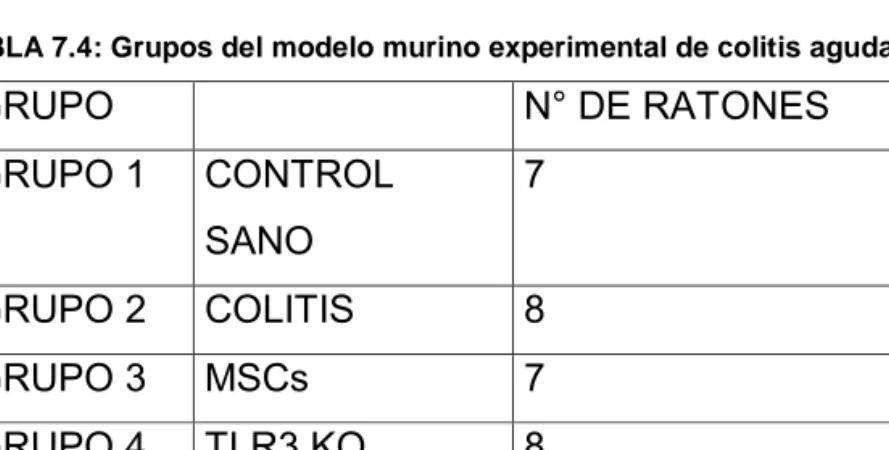 TABLA 7.4: Grupos del modelo murino experimental de colitis aguda 