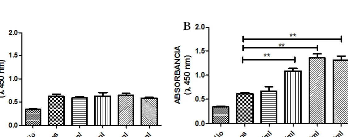 FIGURA  8.2  Estandarización  de  la  concentración  de  Linfocitos  activados  con  concanavalina A para realizar ensayos de proliferación con kit Cell Proliferation Reagent WST-1 