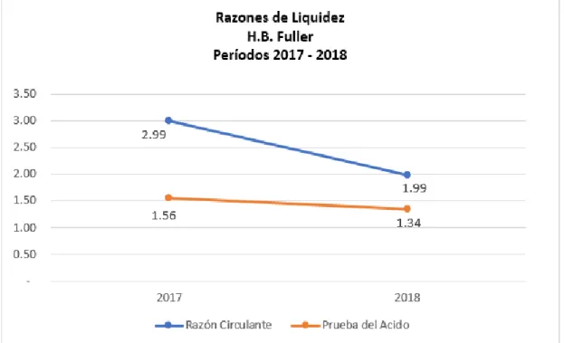 Gráfico 2  Comportamiento Razones de Liquidez. Períodos 2017- 2018  