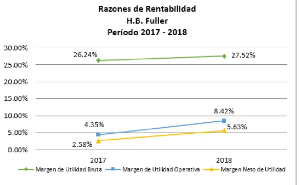 Gráfico 5  Comportamiento razones de rentabilidad. Período 2017-2018 
