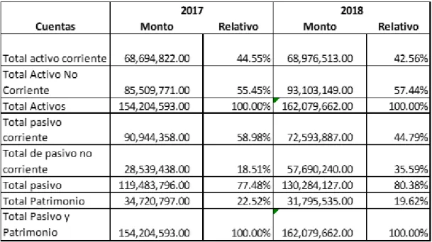 Tabla 3 Resumen análisis vertical para el estado de situación financiera de la  empresa para los periodos del 2017 al 2018