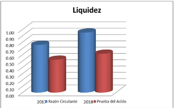 Tabla 5 Razones de liquidez de la empresa para los periodos del 2017 al 2018. 