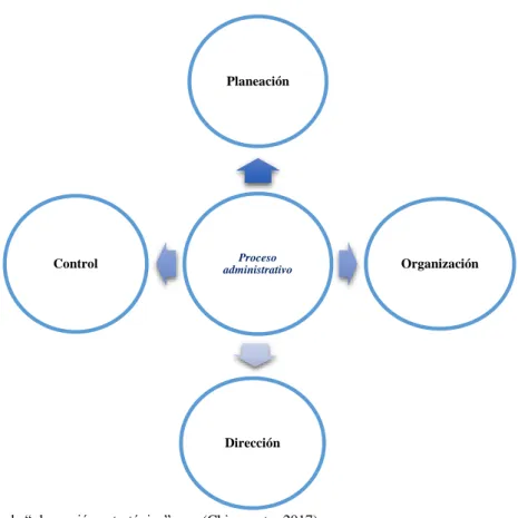 Figura 1. Procesos Administrativos. 