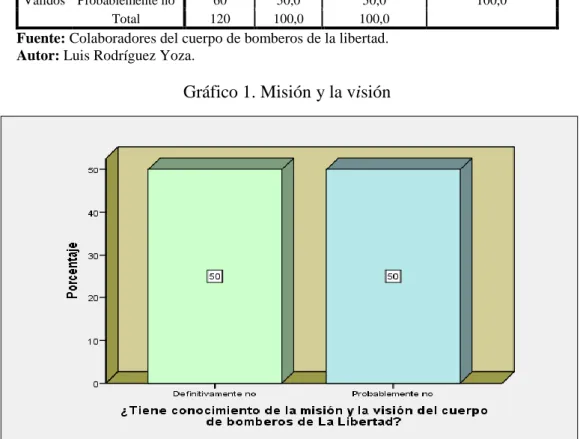 Gráfico 1. Misión y la visión 