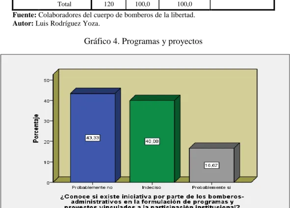 Gráfico 4. Programas y proyectos