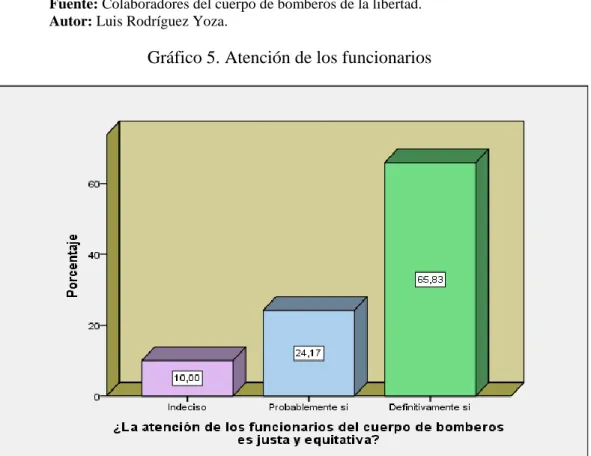 Gráfico 5. Atención de los funcionarios