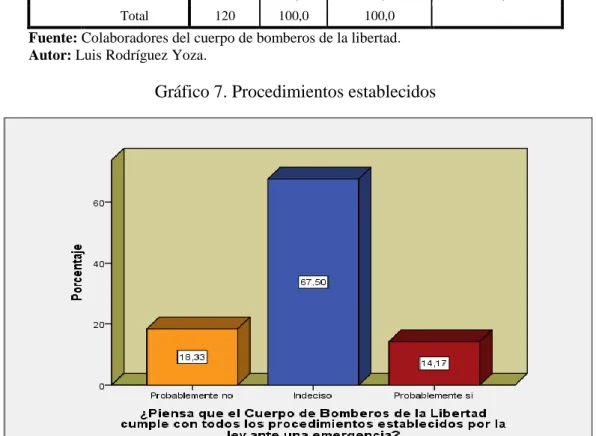 Gráfico 7. Procedimientos establecidos