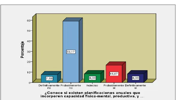 Gráfico 8. Existen planificaciones anuales.