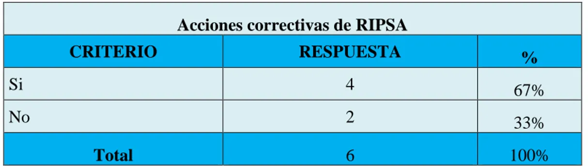 Gráfico N°  8 Acciones correctivas en las estrategias de RIPSA. 
