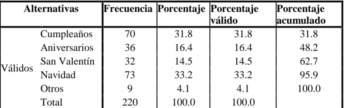 Tabla 6:  Compra de productos sublimados