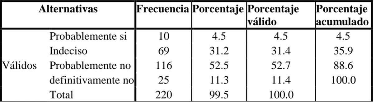 Tabla 14: Publicidad