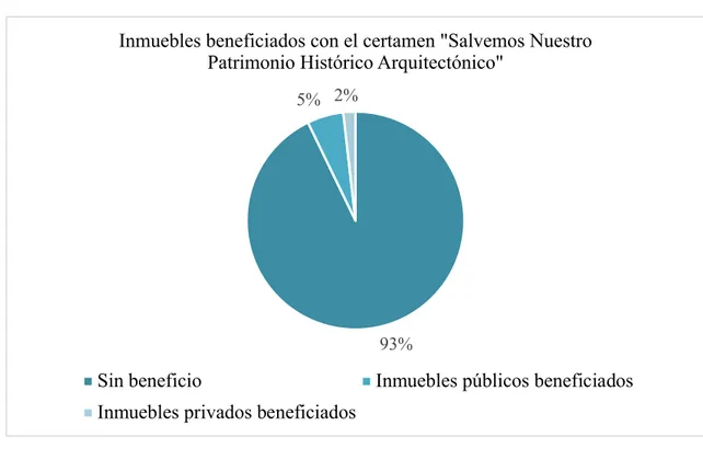 Figura 1.3: Inmuebles beneficiados con el certamen &#34;Salvemos Nuestro Patrimonio Histórico Arquitectónico&#34;