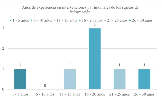 Figura 4.3: Años de experiencia en intervenciones patrimoniales de los sujetos de información